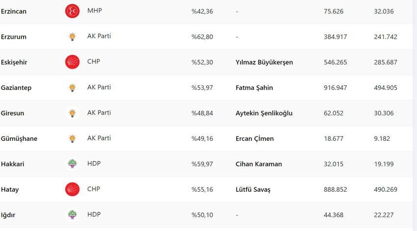 Son seçimde İYİ Parti yüzde kaç oy aldı, 2019 İYİ Parti oy oranı ne? Yerel seçimde İYİ Parti kaç belediye aldı? Son seçimde partilerin oy oranı ne, İYİ Parti'nin oy oranı yüzde kaç?