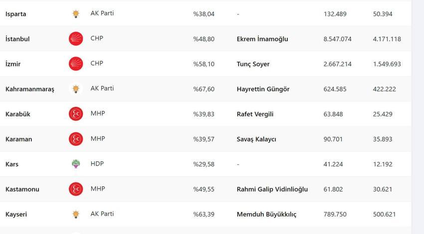 Son seçimde İYİ Parti yüzde kaç oy aldı, 2019 İYİ Parti oy oranı ne? Yerel seçimde İYİ Parti kaç belediye aldı? Son seçimde partilerin oy oranı ne, İYİ Parti'nin oy oranı yüzde kaç?