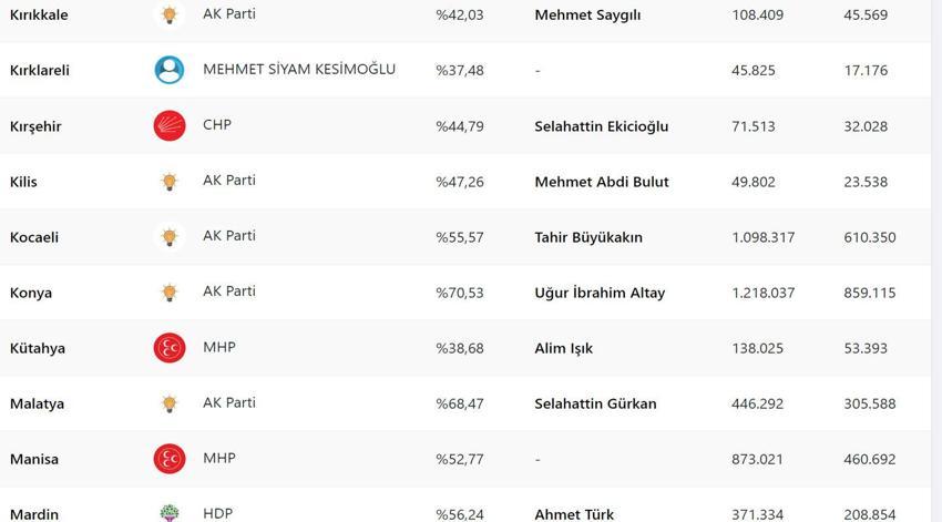 Son seçimde İYİ Parti yüzde kaç oy aldı, 2019 İYİ Parti oy oranı ne? Yerel seçimde İYİ Parti kaç belediye aldı? Son seçimde partilerin oy oranı ne, İYİ Parti'nin oy oranı yüzde kaç?