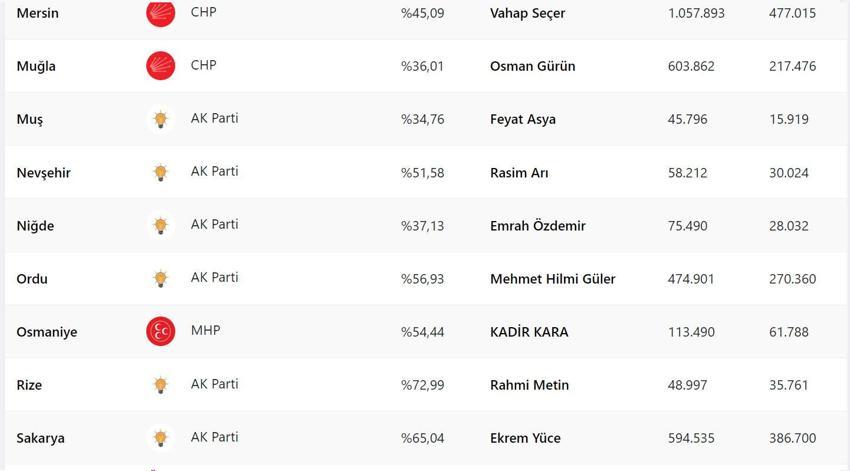 Son seçimde İYİ Parti yüzde kaç oy aldı, 2019 İYİ Parti oy oranı ne? Yerel seçimde İYİ Parti kaç belediye aldı? Son seçimde partilerin oy oranı ne, İYİ Parti'nin oy oranı yüzde kaç?