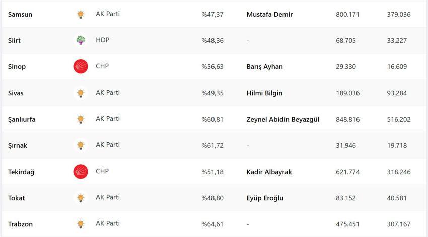 Son seçimde İYİ Parti yüzde kaç oy aldı, 2019 İYİ Parti oy oranı ne? Yerel seçimde İYİ Parti kaç belediye aldı? Son seçimde partilerin oy oranı ne, İYİ Parti'nin oy oranı yüzde kaç?