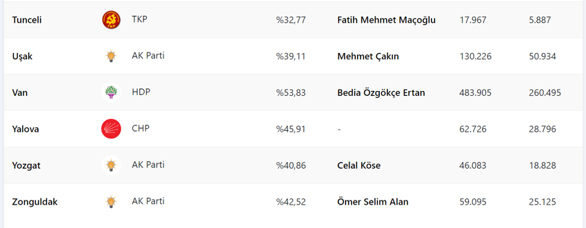 Son seçimde İYİ Parti yüzde kaç oy aldı, 2019 İYİ Parti oy oranı ne? Yerel seçimde İYİ Parti kaç belediye aldı? Son seçimde partilerin oy oranı ne, İYİ Parti'nin oy oranı yüzde kaç?