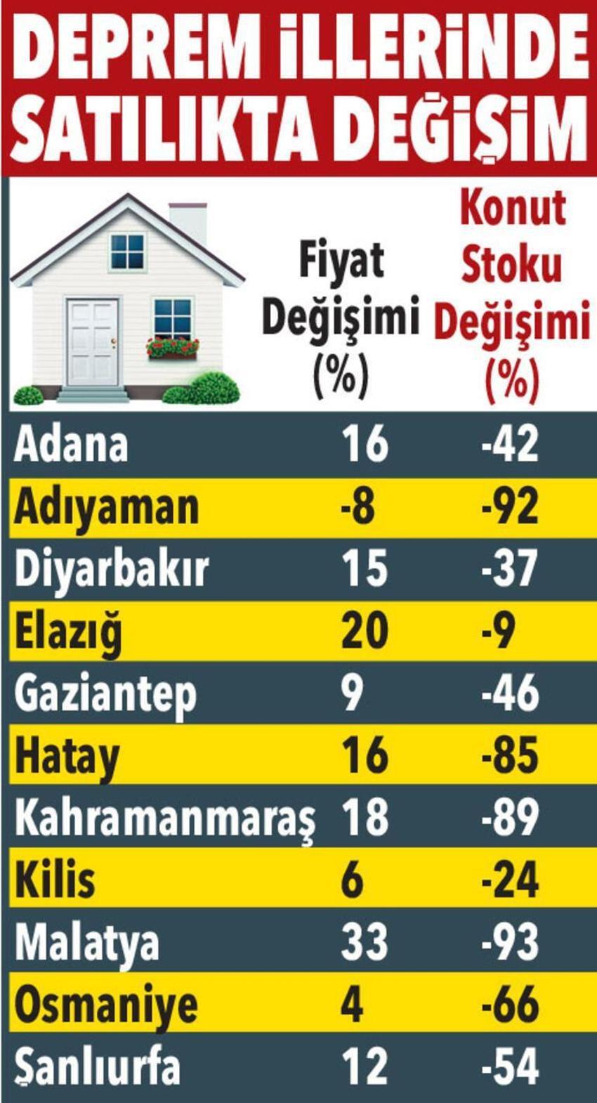 Kiralık ve satılık ev fiyatları uçtu! Deprem sonrası yüzde 56 artış görüldü