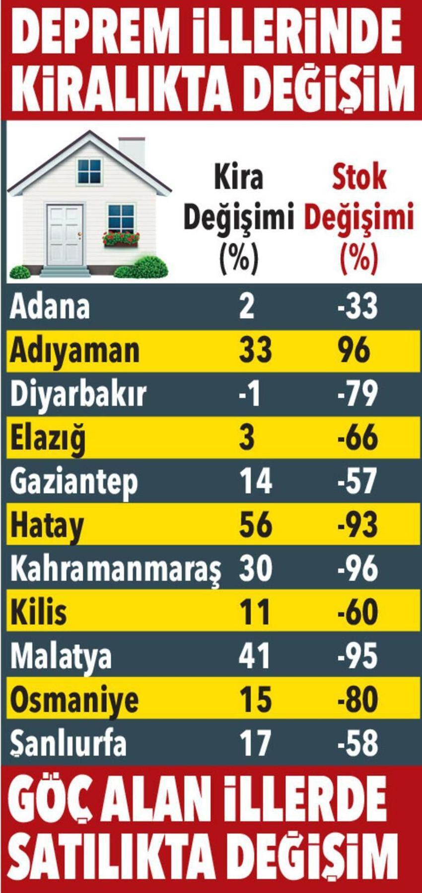 Kiralık ve satılık ev fiyatları uçtu! Deprem sonrası yüzde 56 artış görüldü
