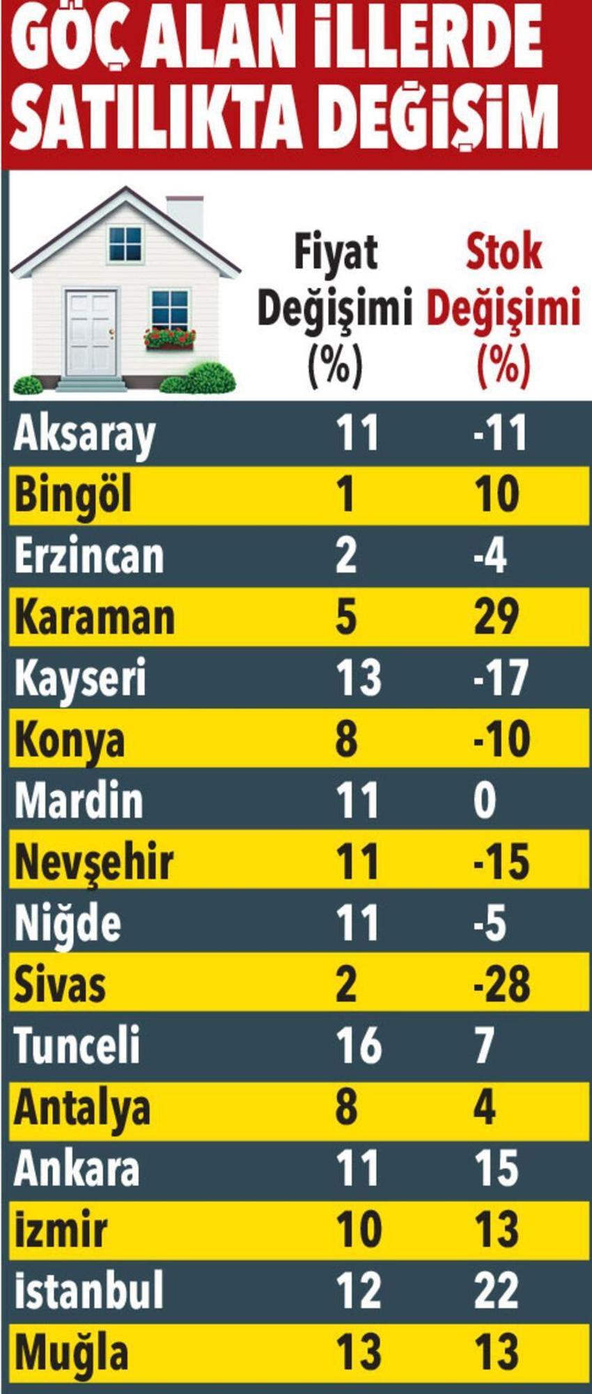 Kiralık ve satılık ev fiyatları uçtu! Deprem sonrası yüzde 56 artış görüldü