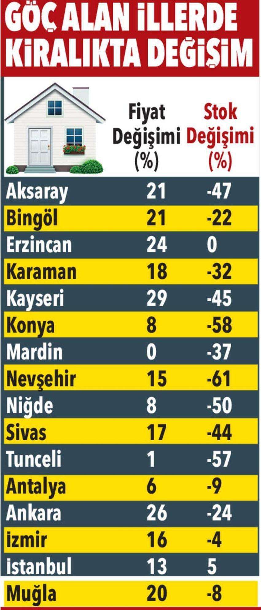 Kiralık ve satılık ev fiyatları uçtu! Deprem sonrası yüzde 56 artış görüldü