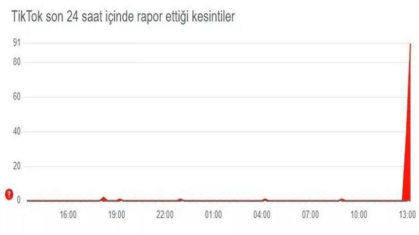 9 Mart TikTok çöktü mü 2023? TikTok’ta erişim sorunu: Tikok videolar açılmıyor, neden yüklenmiyor? Tiktok neden çalışmıyor, sorun ne zaman düzelir?