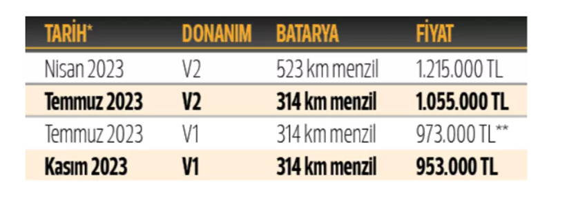 Togg bugün satışta: 12 bin adet T10X için ön sipariş dönemi başladı