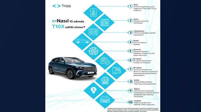 TOGG sipariş verme! Trumore TOGG siparişi nasıl verilir, TOGG ön sipariş fiyatı nedir? Trumore e-Cüzdan T10X ön sipariş ödemesi ve TOGG ön sipariş başvurusu nasıl yapılır?