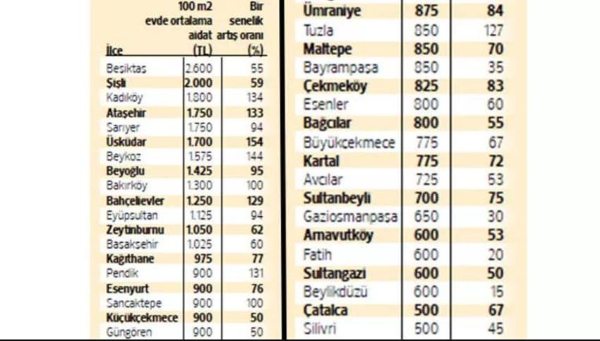 Ev fiyatlarında EYT ve deprem etkisi! Aidat ve kiralar da uçtu, işte İstanbul’da ilçe ilçe fiyatlar