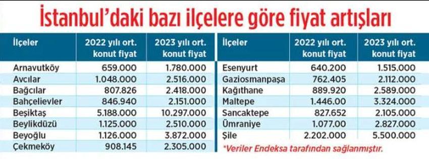 Ev fiyatlarında EYT ve deprem etkisi! Aidat ve kiralar da uçtu, işte İstanbul’da ilçe ilçe fiyatlar