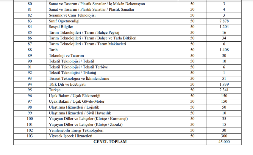 Öğretmen atama puanları ve kontenjanları 2023! Hangi branşta kaç öğretmen atanacak? İşte öğretmenler için 2023 atama taban puanları!