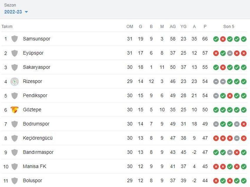 Samsunspor Süper Lig'e çıktı mı? TFF 1 lig puan durumu