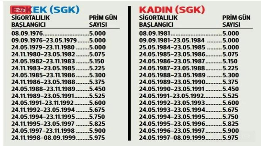 Kademeli emeklilik EYT 2000 sonrası çıkacak mı, kademeli emeklilik gelecek mi? EYT kademeli emeklilik tablosu (kadın erkek) nasıl, Kademeli emeklilik nedir?
