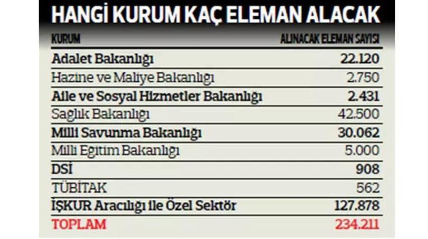 İş arayan milyonlara müjdeli haber! Kamu ve özel sektör için alımlar açıklandı: İşte kalem kalem alınacak personel sayısı