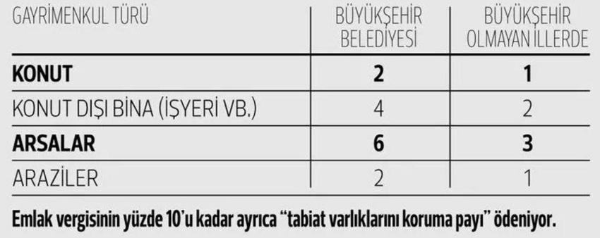 Sıfır oranlı emlak vergisi avantajı! Muaf tutuluyorlar, tek tek açıklandı