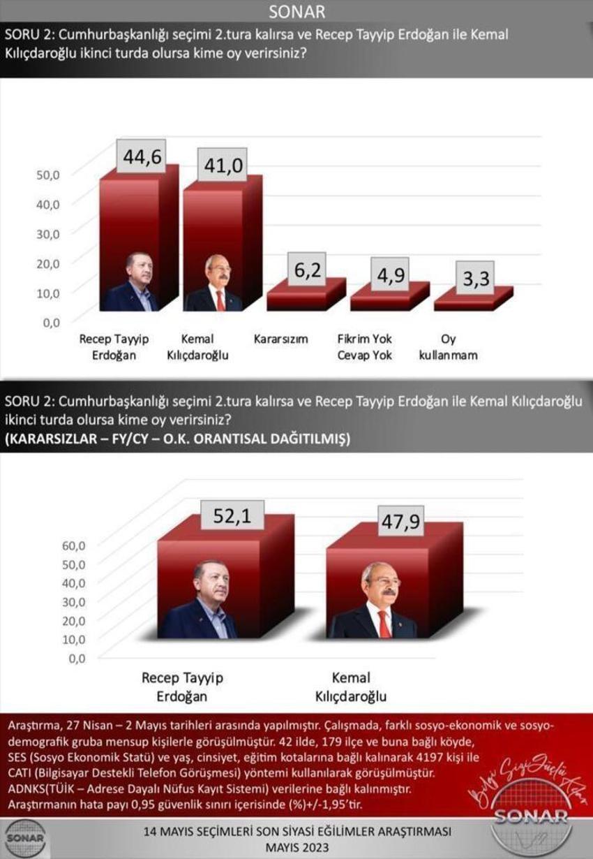 Son oy oranları ortaya çıktı! İşte Erdoğan ile Kılıçdaroğlu arasındaki oy farkı