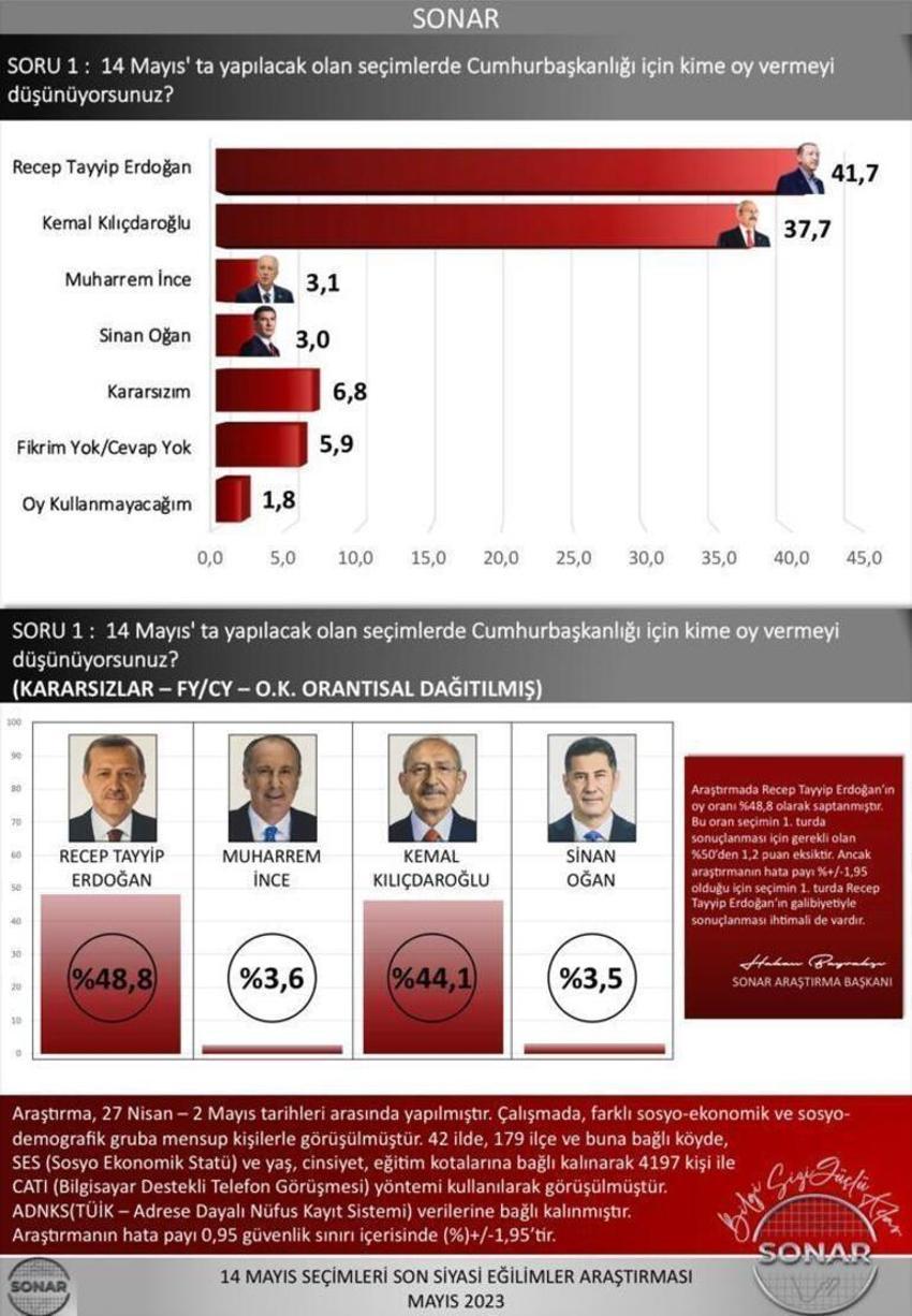Son oy oranları ortaya çıktı! İşte Erdoğan ile Kılıçdaroğlu arasındaki oy farkı