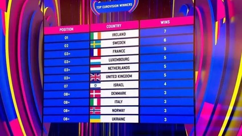 Eurovision 2023 hangi ülke kazandı? Eurovision 2023 şampiyonu hangi ülke oldu? Yarı final ve final ülkeleri...