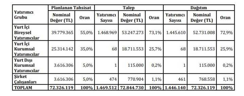 Bien Seramik kaç lot verdi, Bien hisse ne zaman işlem görecek? Bien Yapı halka arz sonuçları...