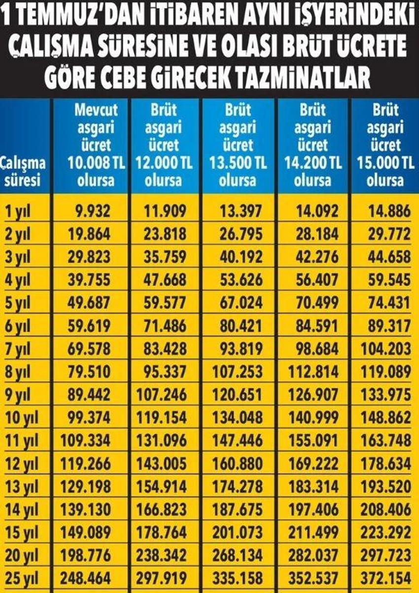 Olası asgari ücrete göre tek tek hesaplandı! En az 9 bin 932 lira ödeniyor