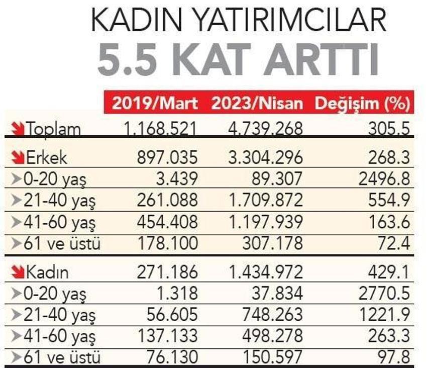 Borsa İstanbul'a genç yatırımcılar akın etti! 3 yılda yüzde 305 arttı...