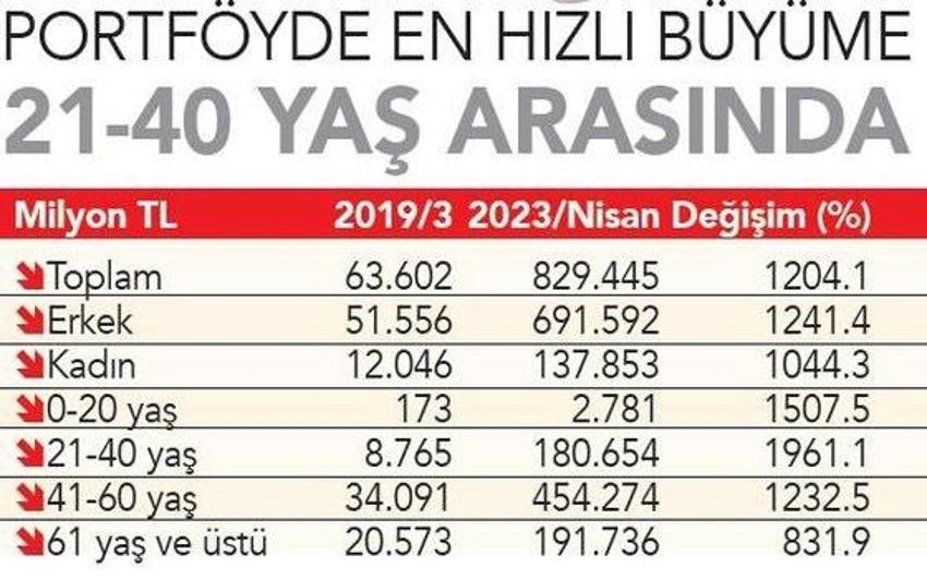 Borsa İstanbul'a genç yatırımcılar akın etti! 3 yılda yüzde 305 arttı...