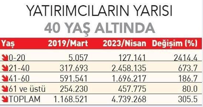 Borsa İstanbul'a genç yatırımcılar akın etti! 3 yılda yüzde 305 arttı...