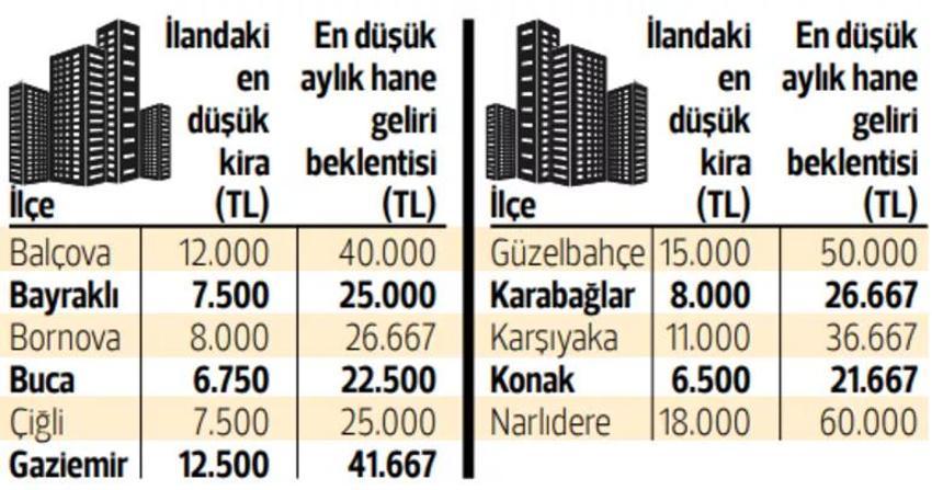Fahiş kira artışı öğrencileri de vurdu! İşte metrekareye göre il il kira rakamları 