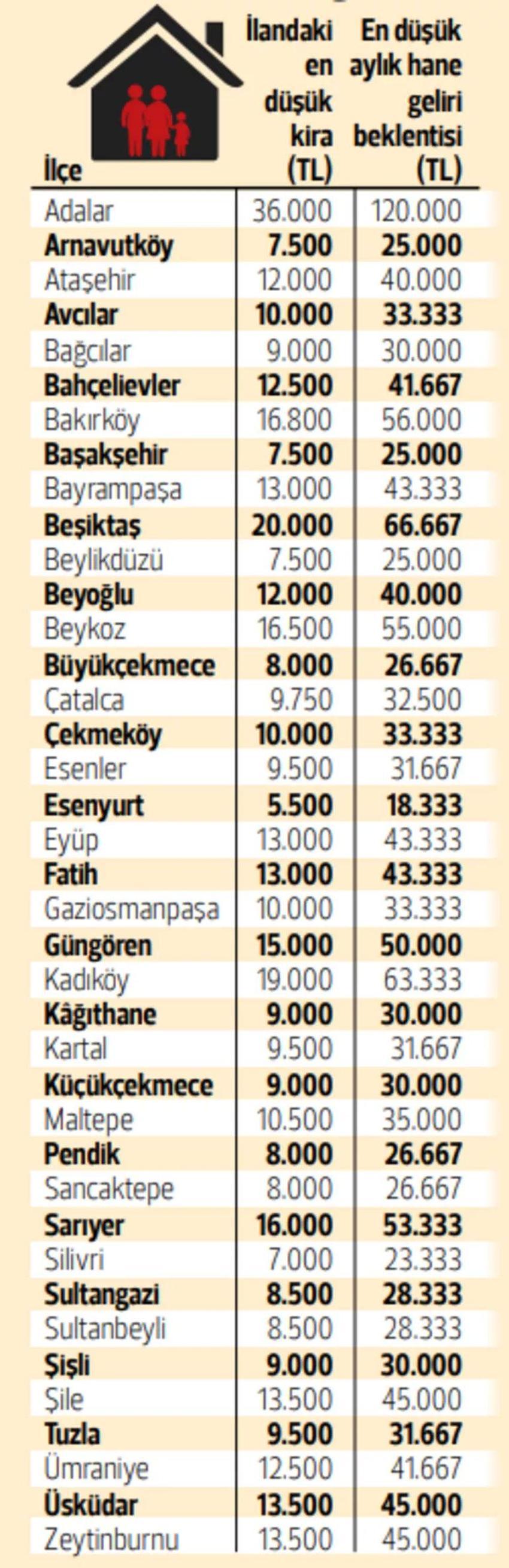 Fahiş kira artışı öğrencileri de vurdu! İşte metrekareye göre il il kira rakamları 