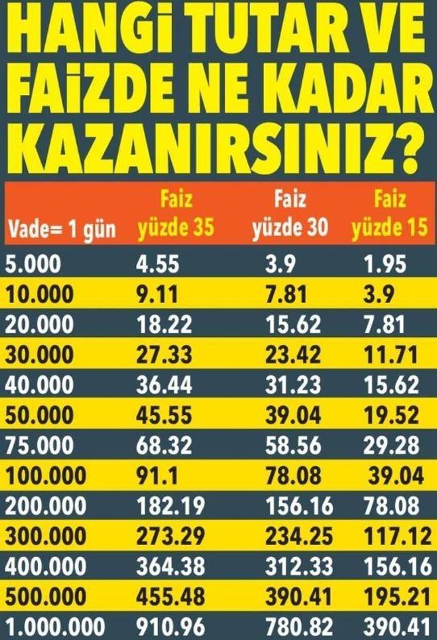 Bankada parası olan herkes için geçerli! Vade yok, 1000 liraya yakın kazanç