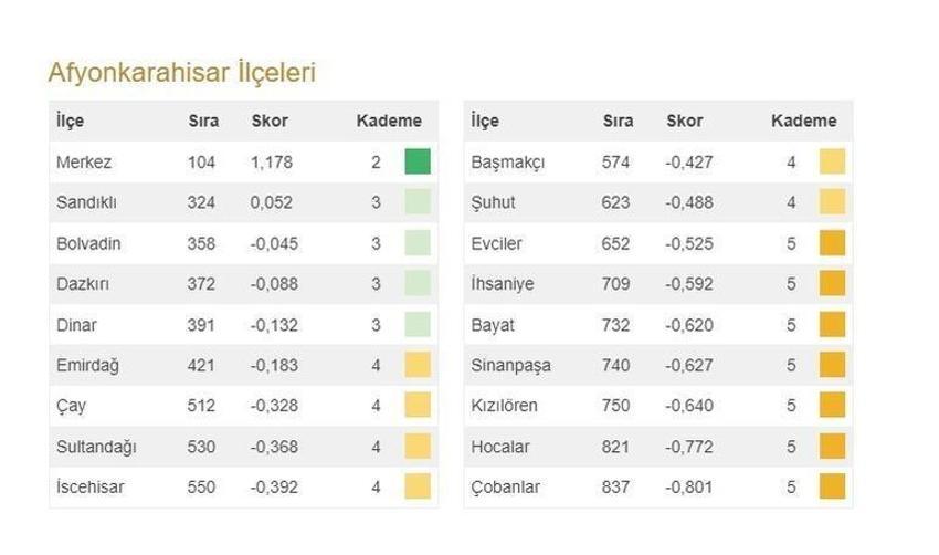 Türkiye'nin en gelişmiş 20 ilçesi açıklandı! İşte 973 ilçenin sıralaması