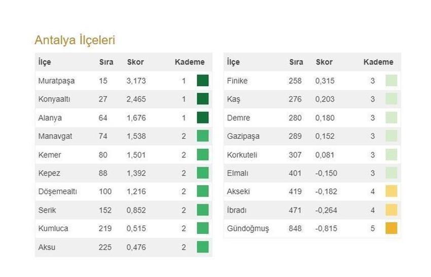 Türkiye'nin en gelişmiş 20 ilçesi açıklandı! İşte 973 ilçenin sıralaması