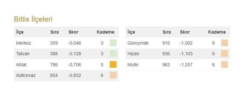 Türkiye'nin en gelişmiş 20 ilçesi açıklandı! İşte 973 ilçenin sıralaması