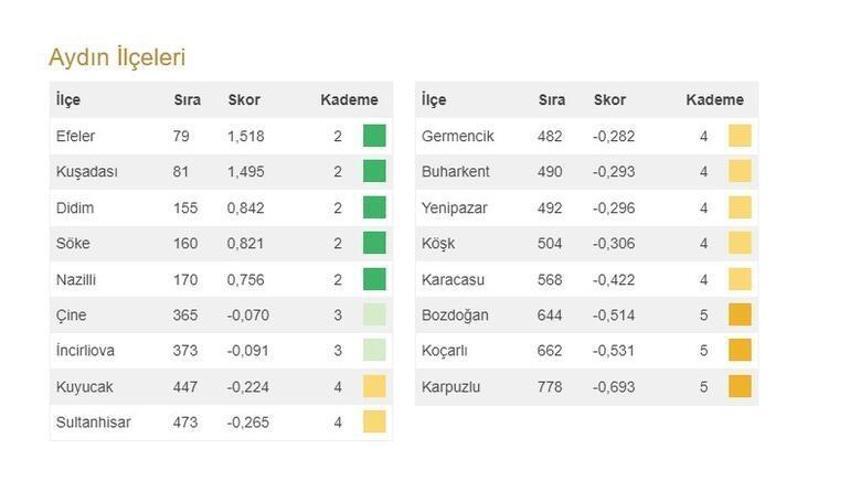 Türkiye'nin en gelişmiş 20 ilçesi açıklandı! İşte 973 ilçenin sıralaması