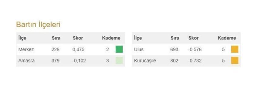 Türkiye'nin en gelişmiş 20 ilçesi açıklandı! İşte 973 ilçenin sıralaması