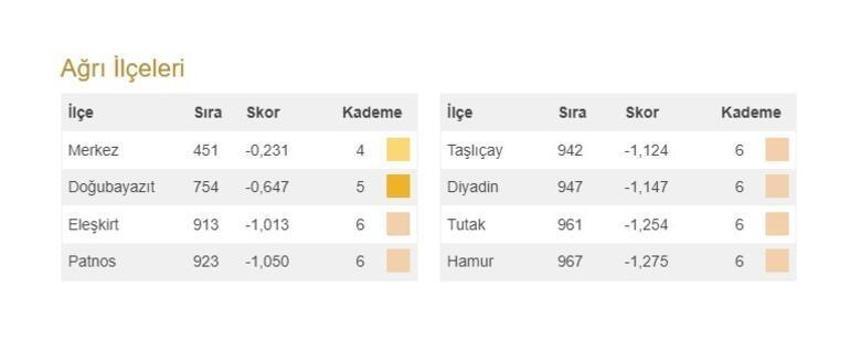 Türkiye'nin en gelişmiş 20 ilçesi açıklandı! İşte 973 ilçenin sıralaması