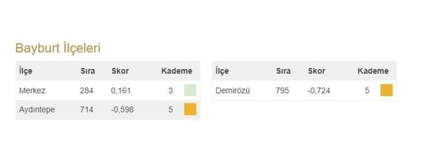 Türkiye'nin en gelişmiş 20 ilçesi açıklandı! İşte 973 ilçenin sıralaması