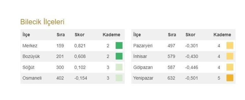 Türkiye'nin en gelişmiş 20 ilçesi açıklandı! İşte 973 ilçenin sıralaması