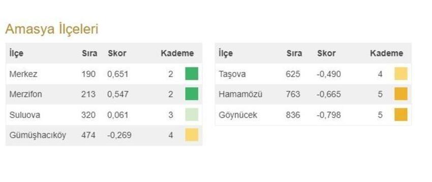 Türkiye'nin en gelişmiş 20 ilçesi açıklandı! İşte 973 ilçenin sıralaması