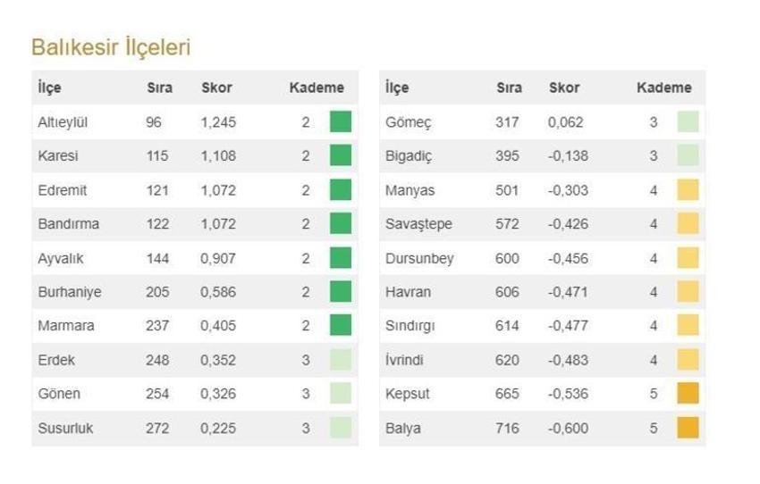Türkiye'nin en gelişmiş 20 ilçesi açıklandı! İşte 973 ilçenin sıralaması