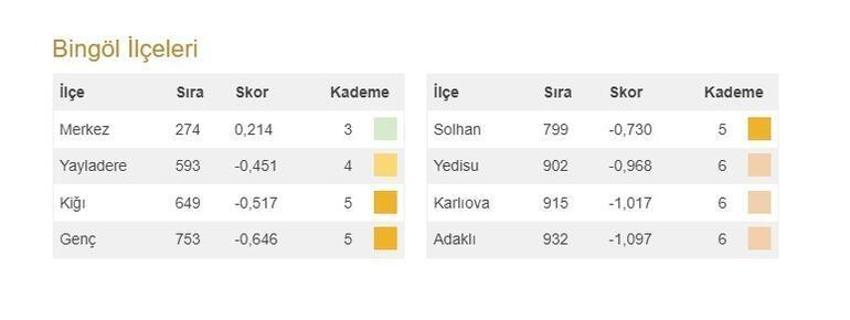 Türkiye'nin en gelişmiş 20 ilçesi açıklandı! İşte 973 ilçenin sıralaması