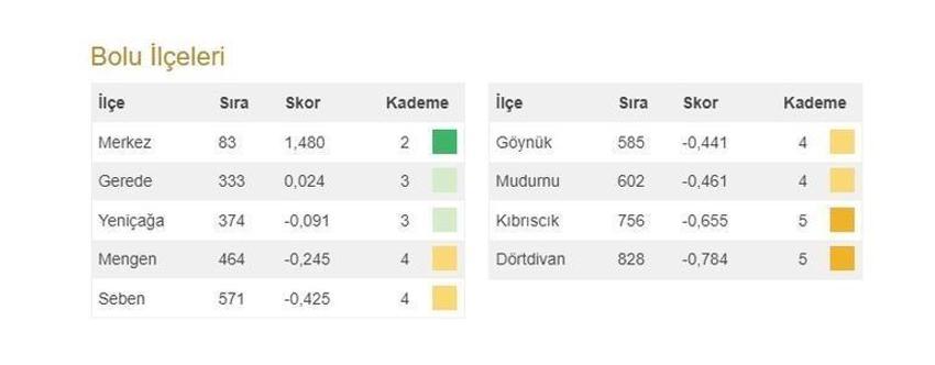 Türkiye'nin en gelişmiş 20 ilçesi açıklandı! İşte 973 ilçenin sıralaması