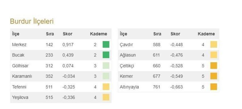 Türkiye'nin en gelişmiş 20 ilçesi açıklandı! İşte 973 ilçenin sıralaması