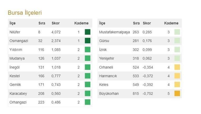 Türkiye'nin en gelişmiş 20 ilçesi açıklandı! İşte 973 ilçenin sıralaması