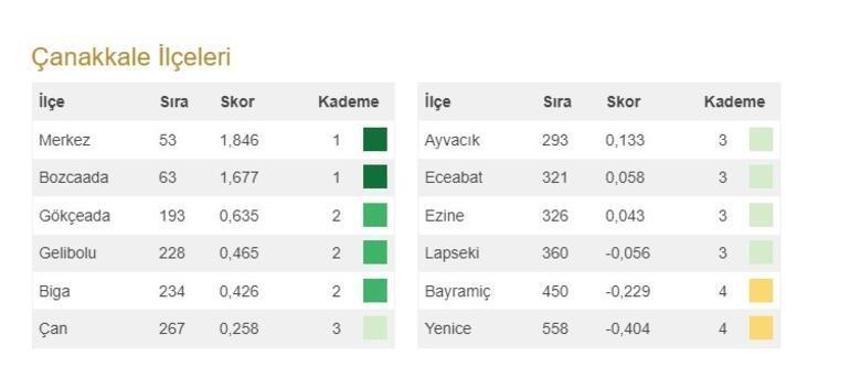 Türkiye'nin en gelişmiş 20 ilçesi açıklandı! İşte 973 ilçenin sıralaması