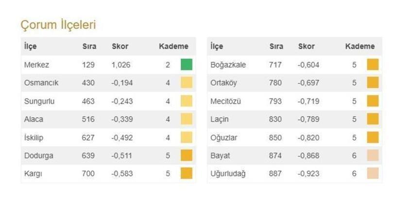 Türkiye'nin en gelişmiş 20 ilçesi açıklandı! İşte 973 ilçenin sıralaması