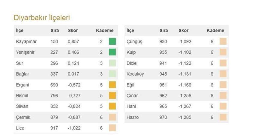 Türkiye'nin en gelişmiş 20 ilçesi açıklandı! İşte 973 ilçenin sıralaması