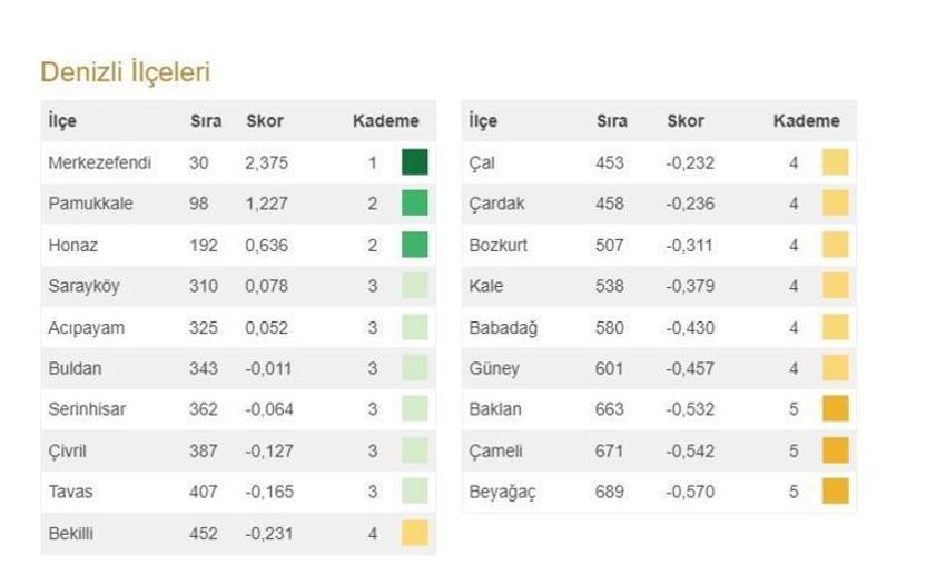 Türkiye'nin en gelişmiş 20 ilçesi açıklandı! İşte 973 ilçenin sıralaması
