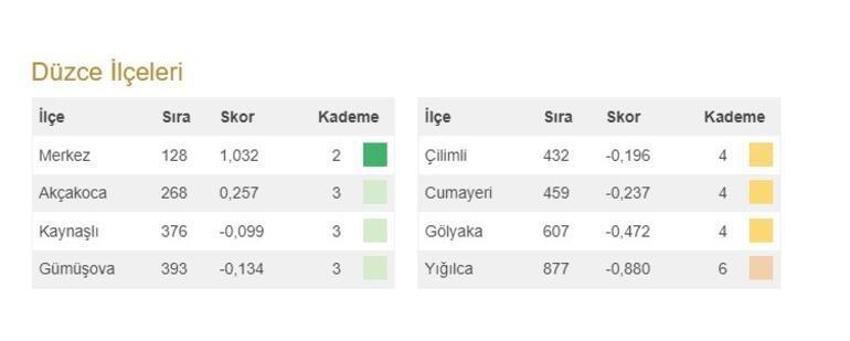 Türkiye'nin en gelişmiş 20 ilçesi açıklandı! İşte 973 ilçenin sıralaması